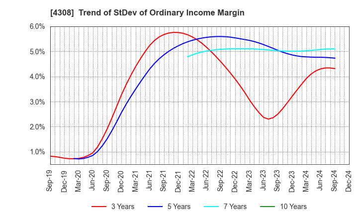 4308 J-Stream Inc.: Trend of StDev of Ordinary Income Margin