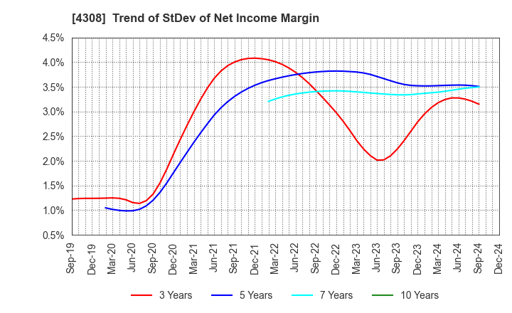 4308 J-Stream Inc.: Trend of StDev of Net Income Margin