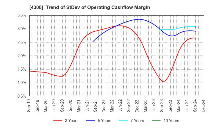 4308 J-Stream Inc.: Trend of StDev of Operating Cashflow Margin