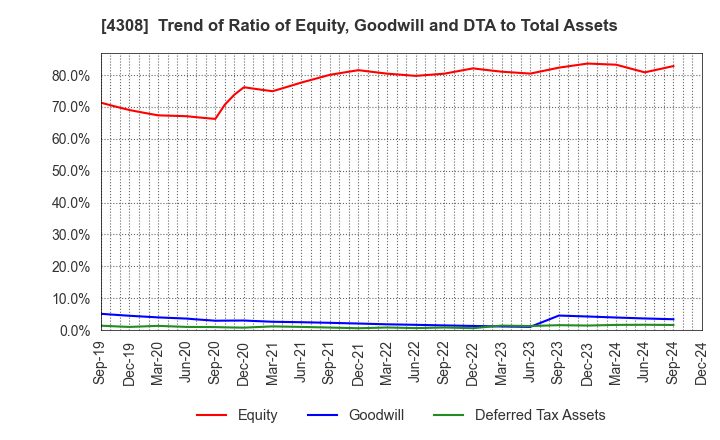 4308 J-Stream Inc.: Trend of Ratio of Equity, Goodwill and DTA to Total Assets