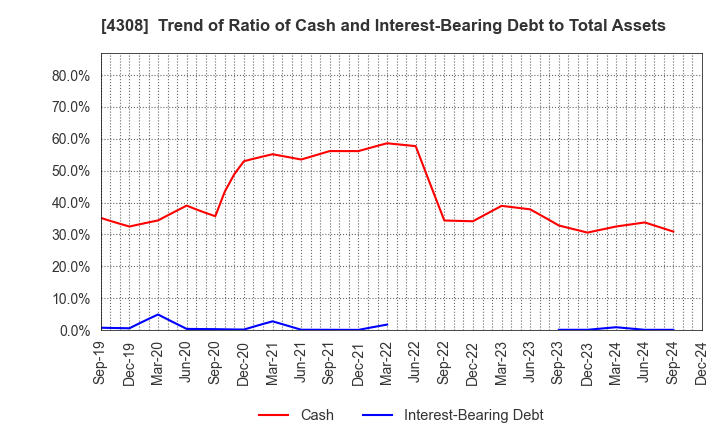 4308 J-Stream Inc.: Trend of Ratio of Cash and Interest-Bearing Debt to Total Assets