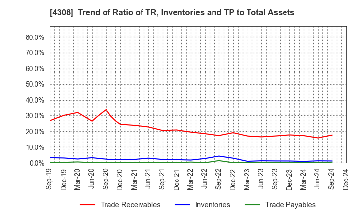 4308 J-Stream Inc.: Trend of Ratio of TR, Inventories and TP to Total Assets