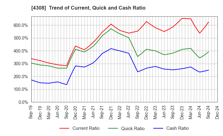 4308 J-Stream Inc.: Trend of Current, Quick and Cash Ratio