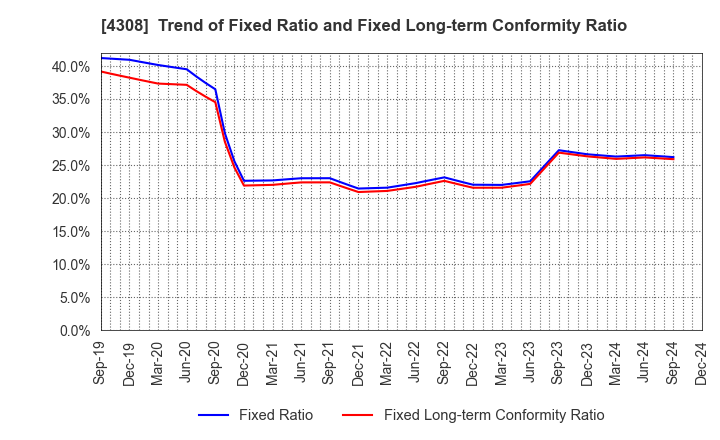 4308 J-Stream Inc.: Trend of Fixed Ratio and Fixed Long-term Conformity Ratio