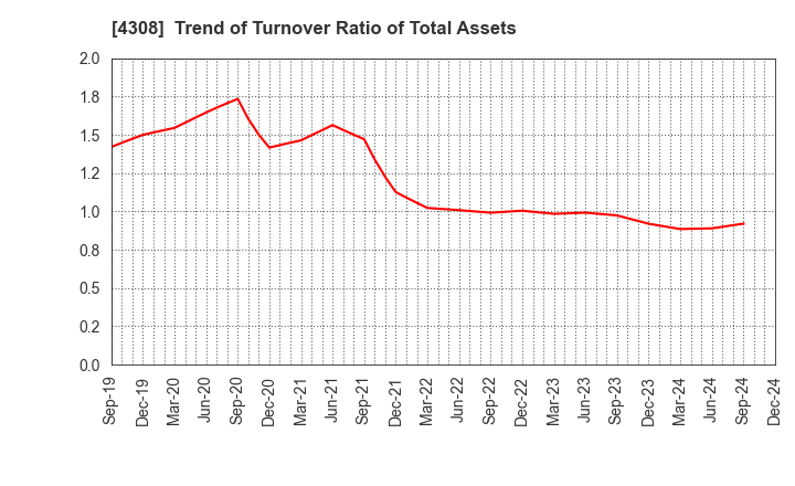 4308 J-Stream Inc.: Trend of Turnover Ratio of Total Assets