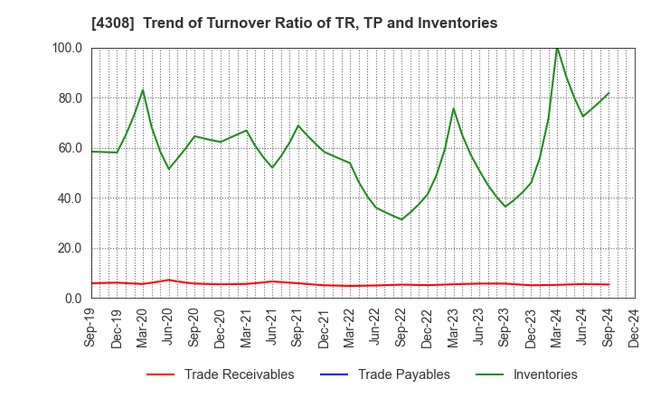 4308 J-Stream Inc.: Trend of Turnover Ratio of TR, TP and Inventories