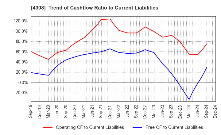 4308 J-Stream Inc.: Trend of Cashflow Ratio to Current Liabilities