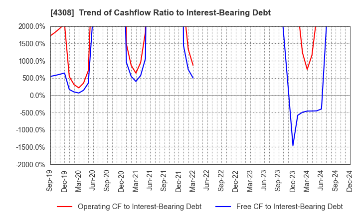 4308 J-Stream Inc.: Trend of Cashflow Ratio to Interest-Bearing Debt