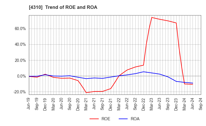 4310 Dream Incubator Inc.: Trend of ROE and ROA