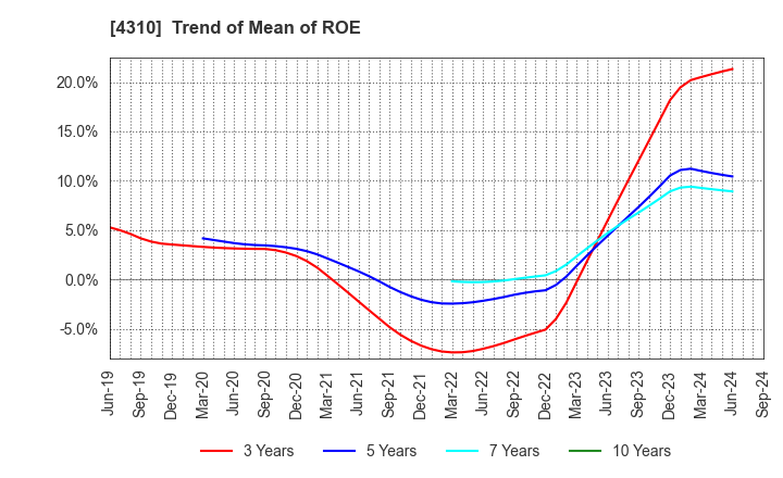 4310 Dream Incubator Inc.: Trend of Mean of ROE