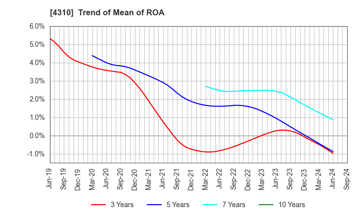 4310 Dream Incubator Inc.: Trend of Mean of ROA