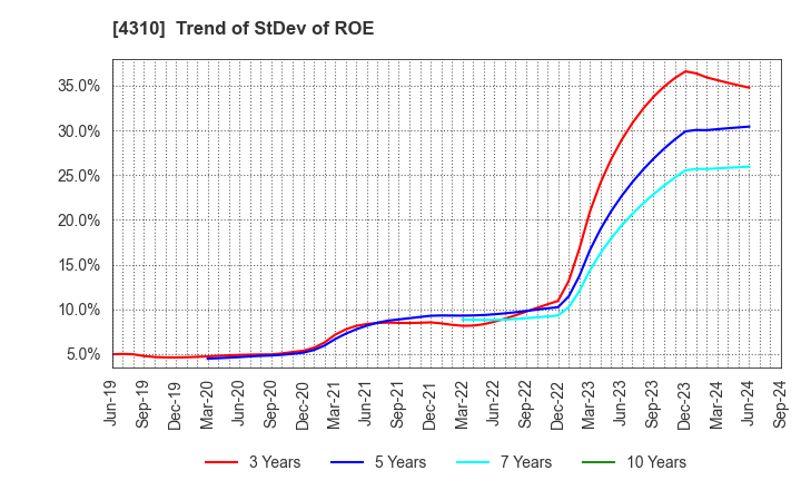 4310 Dream Incubator Inc.: Trend of StDev of ROE