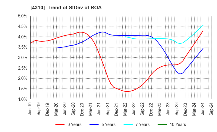 4310 Dream Incubator Inc.: Trend of StDev of ROA