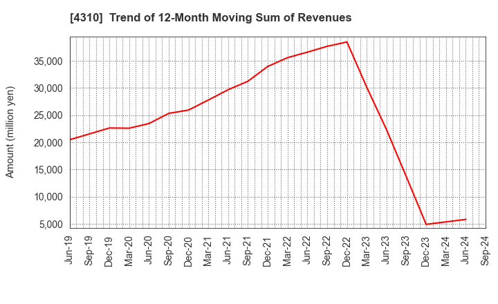 4310 Dream Incubator Inc.: Trend of 12-Month Moving Sum of Revenues