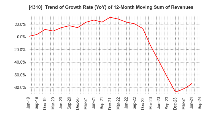 4310 Dream Incubator Inc.: Trend of Growth Rate (YoY) of 12-Month Moving Sum of Revenues