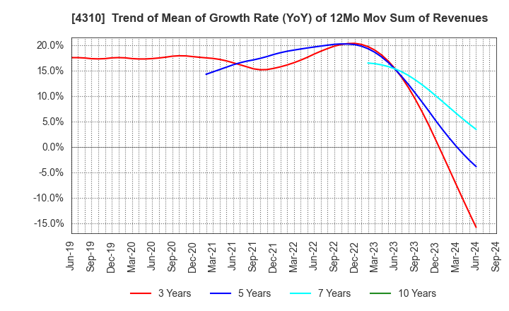 4310 Dream Incubator Inc.: Trend of Mean of Growth Rate (YoY) of 12Mo Mov Sum of Revenues