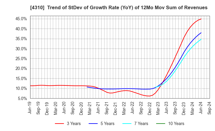 4310 Dream Incubator Inc.: Trend of StDev of Growth Rate (YoY) of 12Mo Mov Sum of Revenues