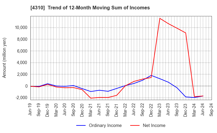 4310 Dream Incubator Inc.: Trend of 12-Month Moving Sum of Incomes