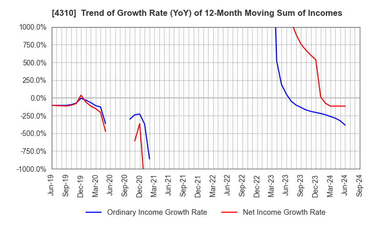 4310 Dream Incubator Inc.: Trend of Growth Rate (YoY) of 12-Month Moving Sum of Incomes