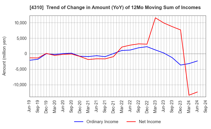 4310 Dream Incubator Inc.: Trend of Change in Amount (YoY) of 12Mo Moving Sum of Incomes