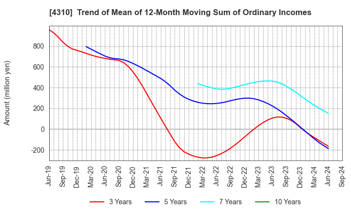 4310 Dream Incubator Inc.: Trend of Mean of 12-Month Moving Sum of Ordinary Incomes