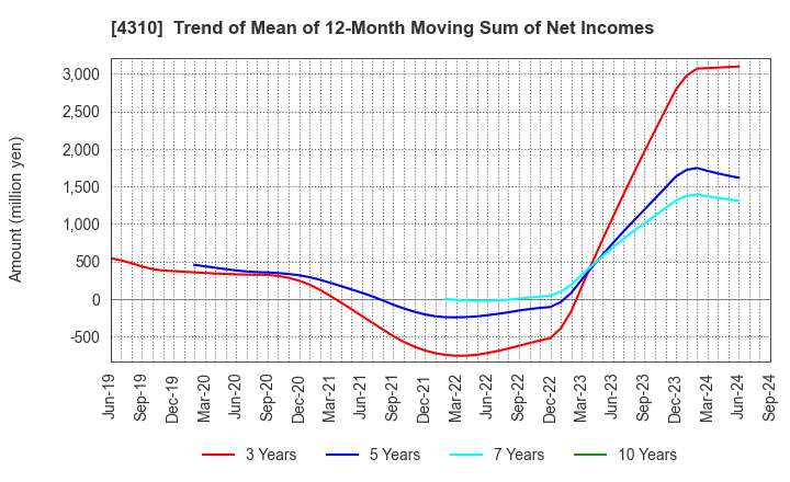 4310 Dream Incubator Inc.: Trend of Mean of 12-Month Moving Sum of Net Incomes