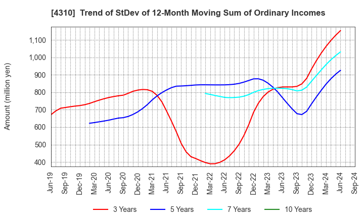 4310 Dream Incubator Inc.: Trend of StDev of 12-Month Moving Sum of Ordinary Incomes