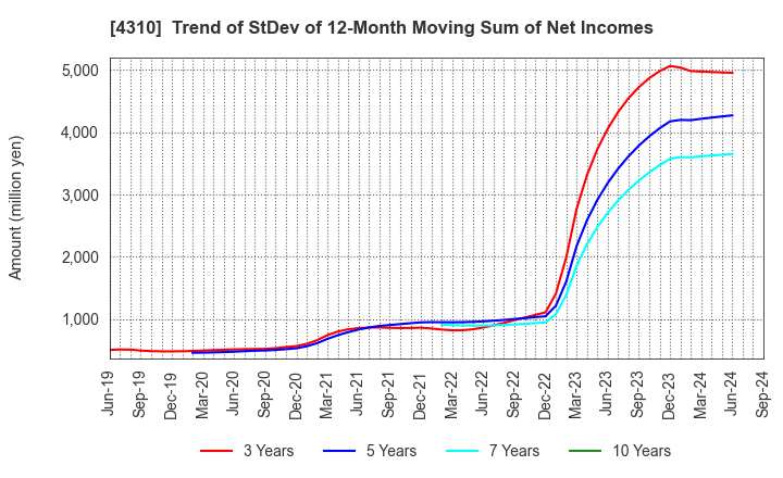 4310 Dream Incubator Inc.: Trend of StDev of 12-Month Moving Sum of Net Incomes