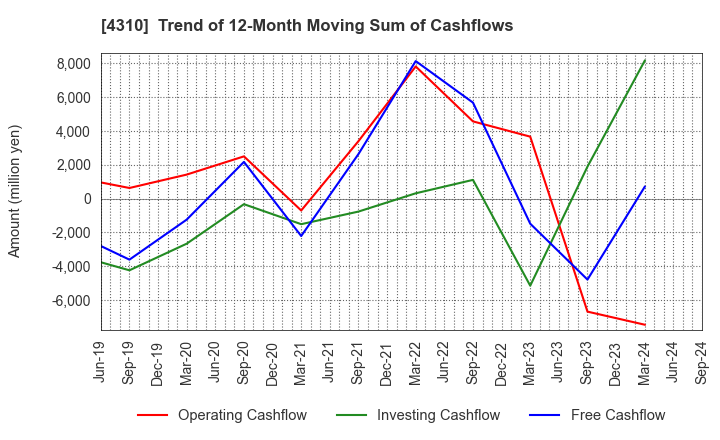 4310 Dream Incubator Inc.: Trend of 12-Month Moving Sum of Cashflows