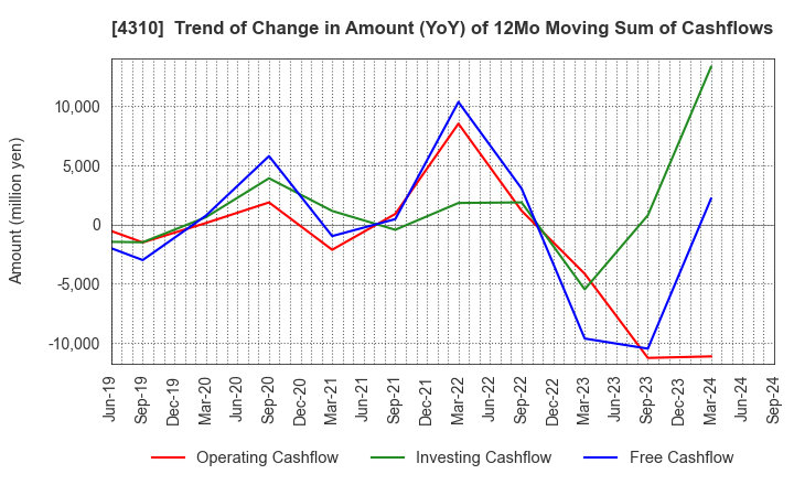 4310 Dream Incubator Inc.: Trend of Change in Amount (YoY) of 12Mo Moving Sum of Cashflows