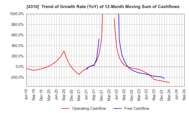 4310 Dream Incubator Inc.: Trend of Growth Rate (YoY) of 12-Month Moving Sum of Cashflows