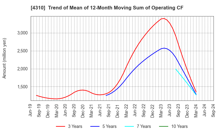 4310 Dream Incubator Inc.: Trend of Mean of 12-Month Moving Sum of Operating CF