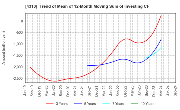 4310 Dream Incubator Inc.: Trend of Mean of 12-Month Moving Sum of Investing CF