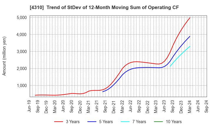 4310 Dream Incubator Inc.: Trend of StDev of 12-Month Moving Sum of Operating CF