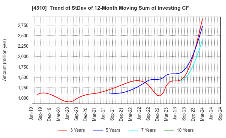 4310 Dream Incubator Inc.: Trend of StDev of 12-Month Moving Sum of Investing CF