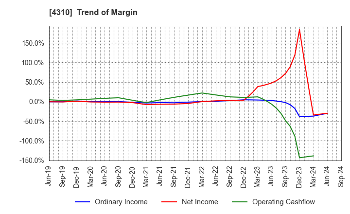 4310 Dream Incubator Inc.: Trend of Margin