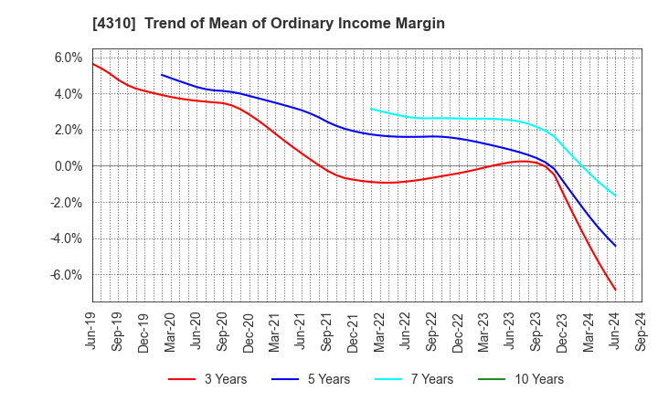 4310 Dream Incubator Inc.: Trend of Mean of Ordinary Income Margin