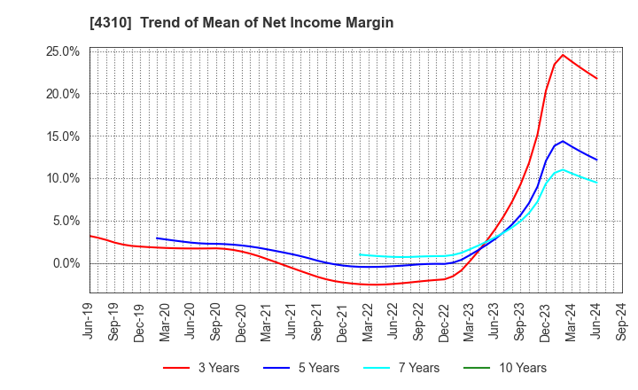 4310 Dream Incubator Inc.: Trend of Mean of Net Income Margin