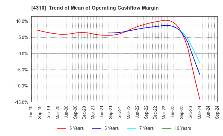 4310 Dream Incubator Inc.: Trend of Mean of Operating Cashflow Margin