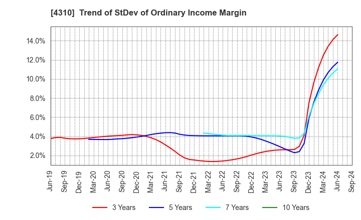 4310 Dream Incubator Inc.: Trend of StDev of Ordinary Income Margin