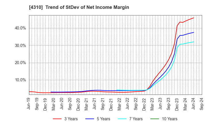 4310 Dream Incubator Inc.: Trend of StDev of Net Income Margin