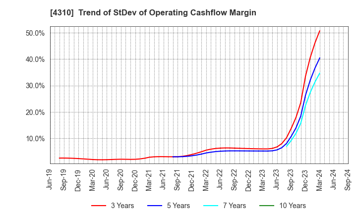 4310 Dream Incubator Inc.: Trend of StDev of Operating Cashflow Margin