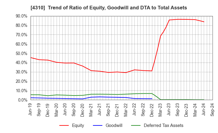 4310 Dream Incubator Inc.: Trend of Ratio of Equity, Goodwill and DTA to Total Assets