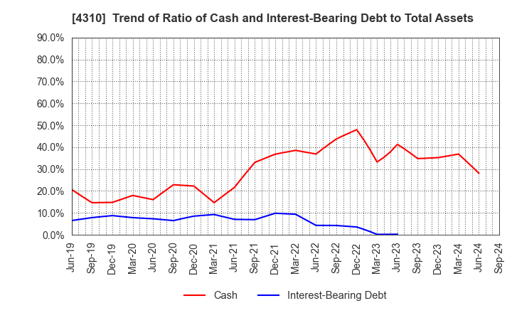 4310 Dream Incubator Inc.: Trend of Ratio of Cash and Interest-Bearing Debt to Total Assets