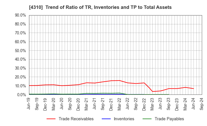 4310 Dream Incubator Inc.: Trend of Ratio of TR, Inventories and TP to Total Assets