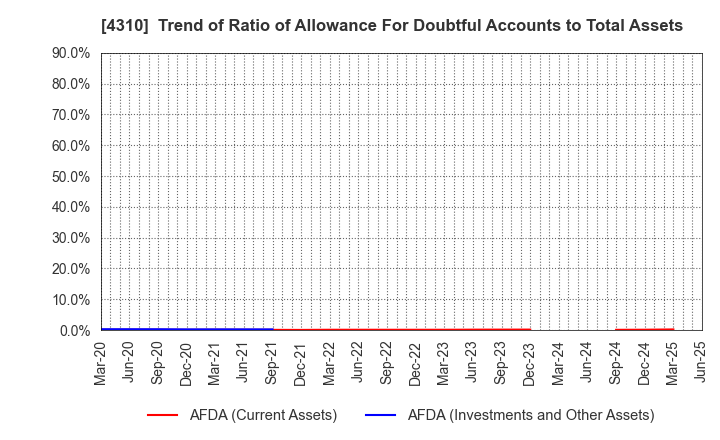 4310 Dream Incubator Inc.: Trend of Ratio of Allowance For Doubtful Accounts to Total Assets