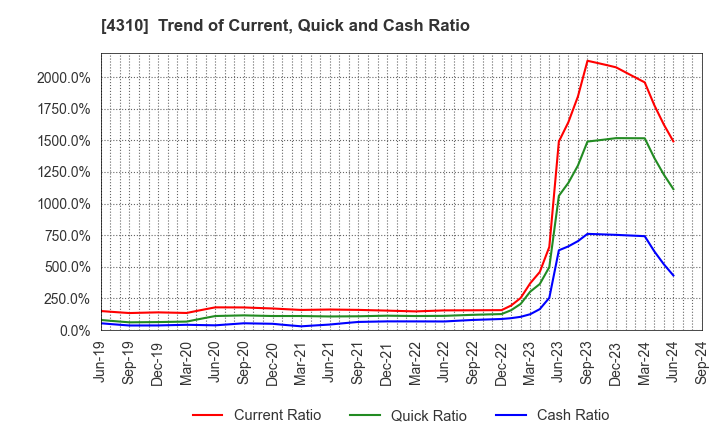 4310 Dream Incubator Inc.: Trend of Current, Quick and Cash Ratio