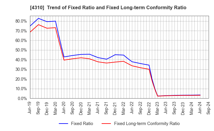 4310 Dream Incubator Inc.: Trend of Fixed Ratio and Fixed Long-term Conformity Ratio