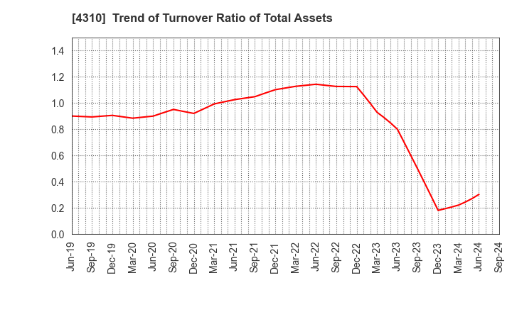 4310 Dream Incubator Inc.: Trend of Turnover Ratio of Total Assets