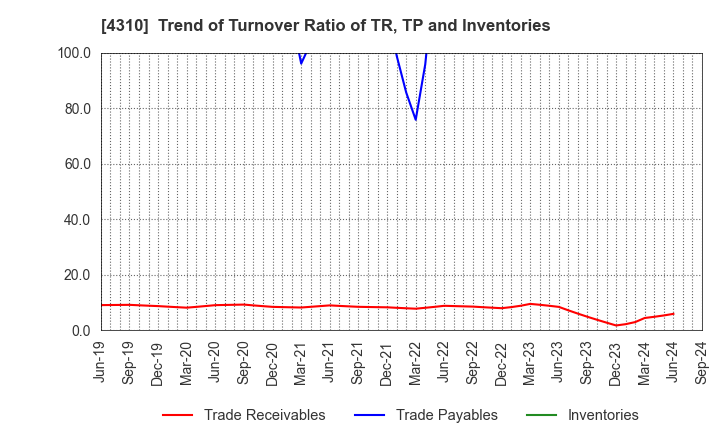 4310 Dream Incubator Inc.: Trend of Turnover Ratio of TR, TP and Inventories